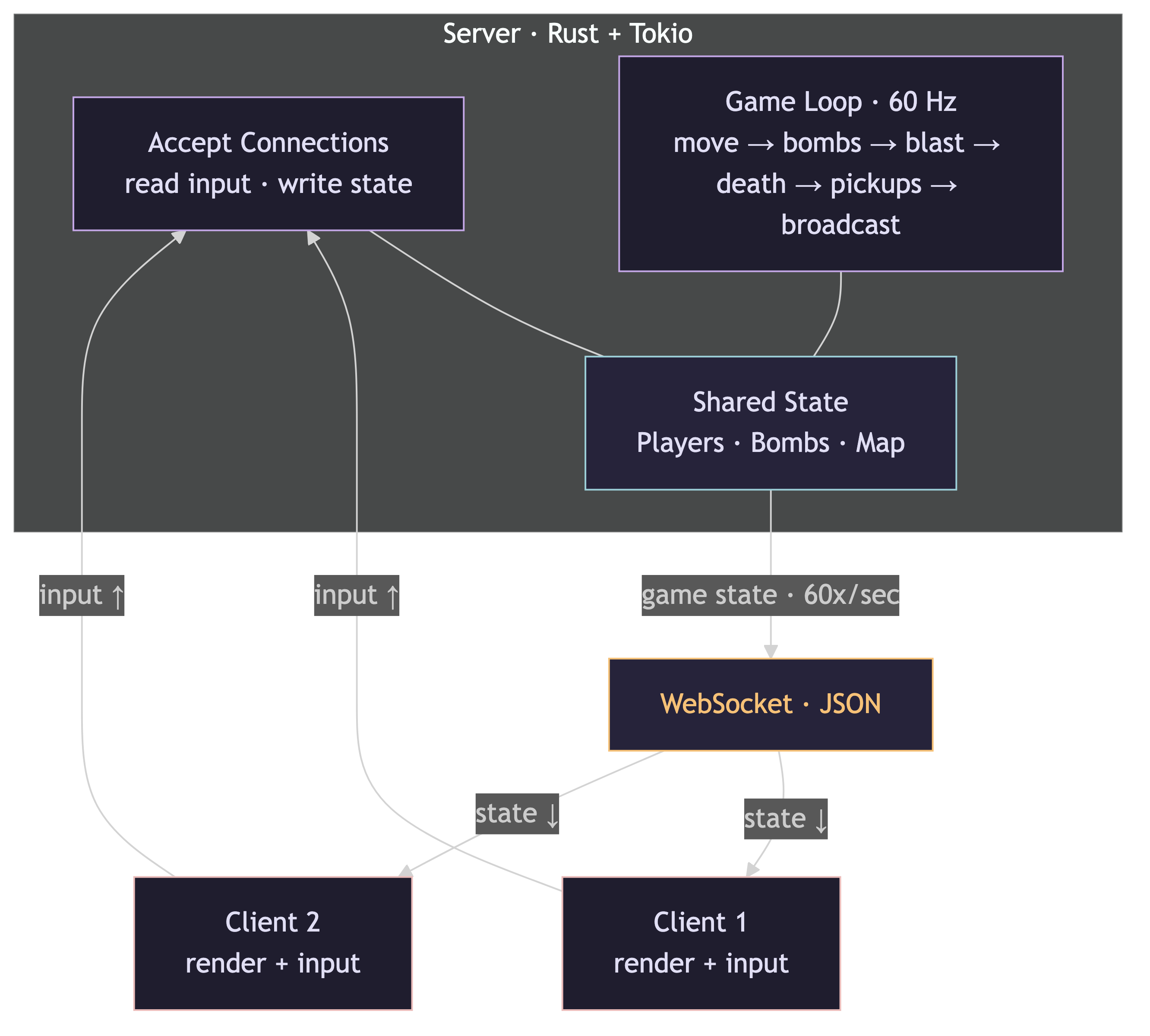 Server architecture diagram showing the game loop, shared state, WebSocket layer, and clients